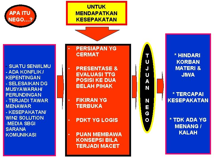 UNTUK MENDAPATKAN KESEPAKATAN APA ITU NEGO…? • - SUATU SENI/ILMU - ADA KONFLIK / UNTUK MENDAPATKAN KESEPAKATAN APA ITU NEGO…? • - SUATU SENI/ILMU - ADA KONFLIK /
