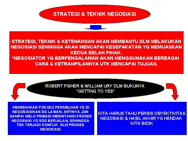 STRATEGI & TEKNIK NEGOSIASI • STRATEGI, TEKNIK & KETENANGAN AKAN MEMBANTU DLM MELAKUKAN NEGOSIASI STRATEGI & TEKNIK NEGOSIASI • STRATEGI, TEKNIK & KETENANGAN AKAN MEMBANTU DLM MELAKUKAN NEGOSIASI