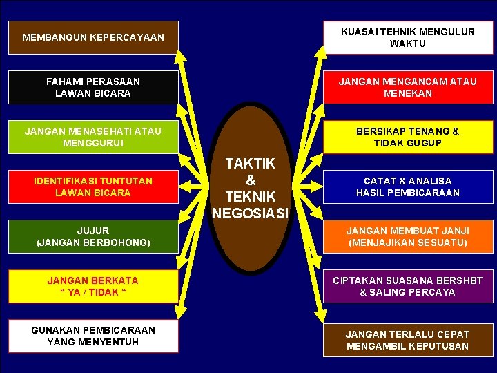 MEMBANGUN KEPERCAYAAN KUASAI TEHNIK MENGULUR WAKTU FAHAMI PERASAAN LAWAN BICARA JANGAN MENGANCAM ATAU MENEKAN MEMBANGUN KEPERCAYAAN KUASAI TEHNIK MENGULUR WAKTU FAHAMI PERASAAN LAWAN BICARA JANGAN MENGANCAM ATAU MENEKAN