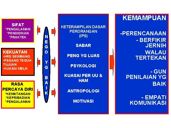 KEMAMPUAN SIFAT *PENGALAMAN *PENDIDIKAN *PRAKTEK KEKUATAN N E G O • HRS SEIMBANG • KEMAMPUAN SIFAT *PENGALAMAN *PENDIDIKAN *PRAKTEK KEKUATAN N E G O • HRS SEIMBANG •
