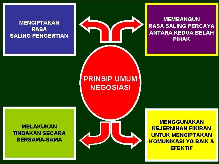 MEMBANGUN RASA SALING PERCAYA ANTARA KEDUA BELAH PIHAK MENCIPTAKAN RASA SALING PENGERTIAN PRINSIP UMUM