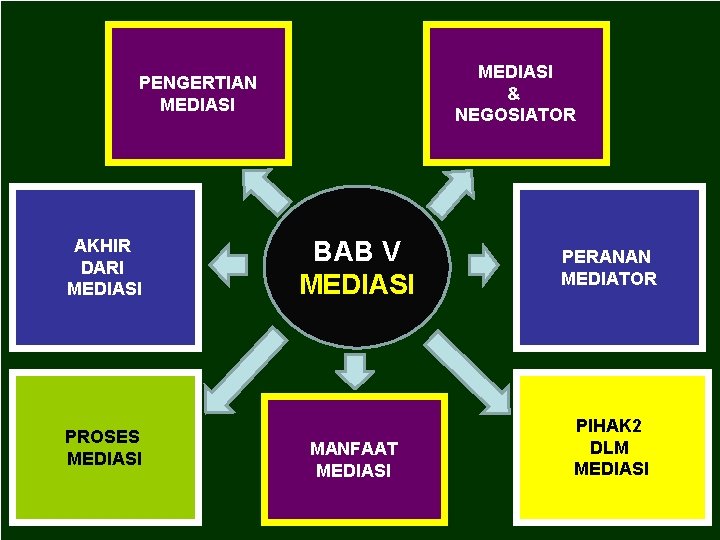 MEDIASI & NEGOSIATOR PENGERTIAN MEDIASI AKHIR DARI MEDIASI PROSES MEDIASI BAB V MEDIASI MANFAAT