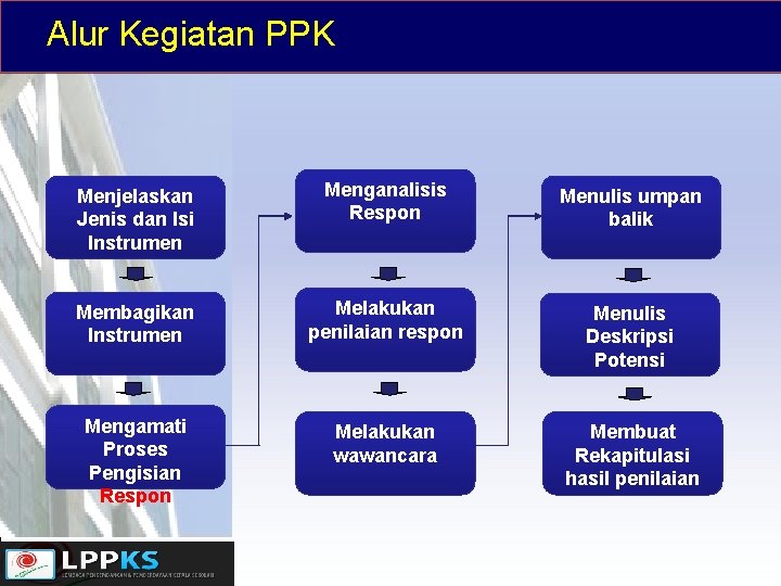 Alur Kegiatan PPK Menjelaskan Jenis dan Isi Instrumen Menganalisis Respon Menulis umpan balik Membagikan