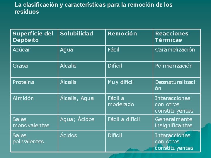 La clasificación y características para la remoción de los residuos Superficie del Depósito Solubilidad