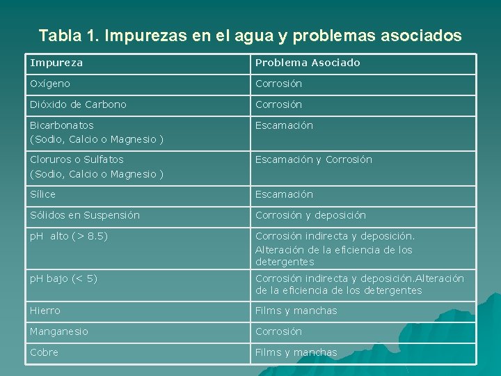 Tabla 1. Impurezas en el agua y problemas asociados Impureza Problema Asociado Oxígeno Corrosión