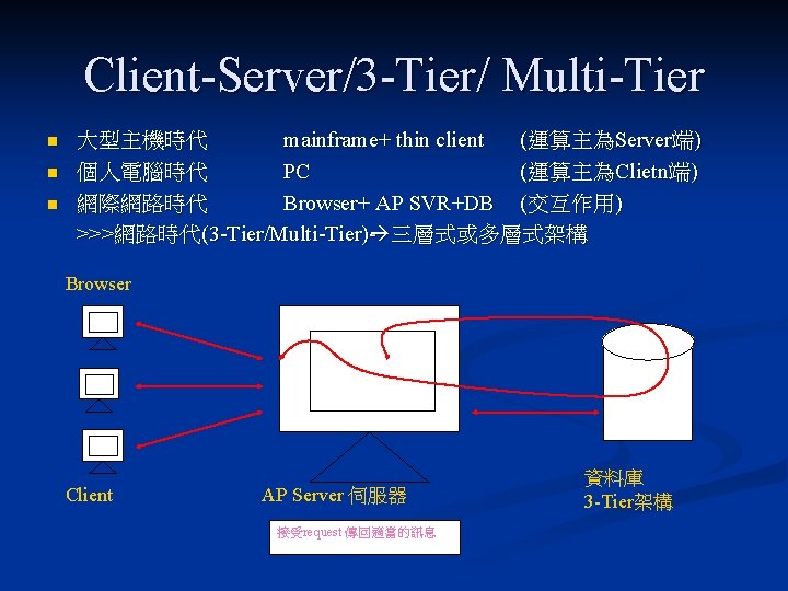 Client Server/3 Tier/ Multi Tier n n n 大型主機時代 mainframe+ thin client (運算主為Server端) 個人電腦時代