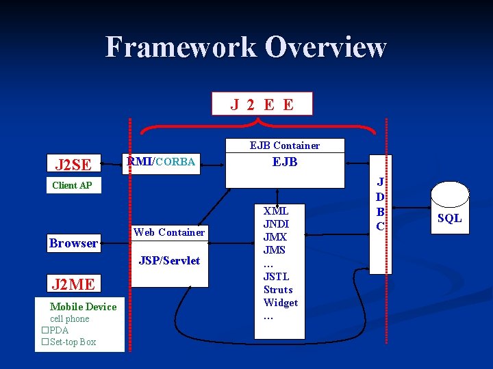 Framework Overview J 2 E E EJB Container J 2 SE RMI/CORBA EJB Client