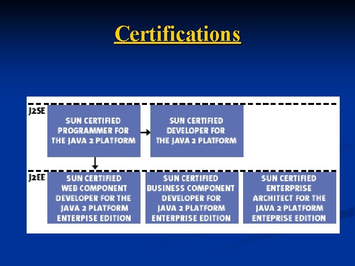 Certifications 