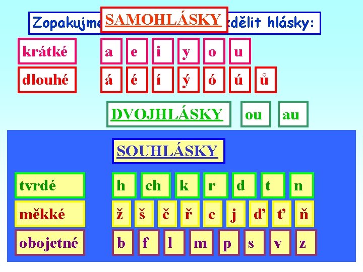 Zopakujme. SAMOHLÁSKY si, jak umíme rozdělit hlásky: krátké a e i y o u