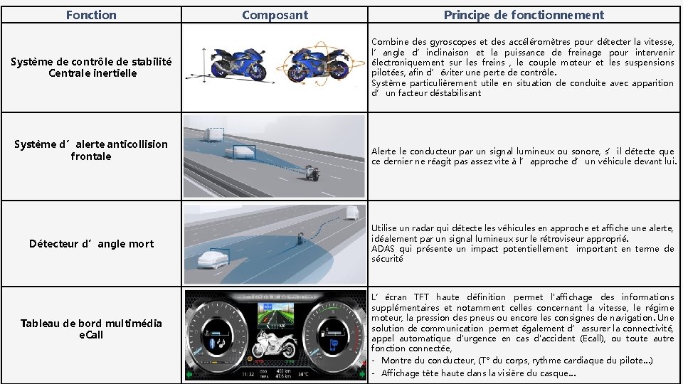 Fonction Composant Principe de fonctionnement Combine des gyroscopes et des accéléromètres pour détecter la