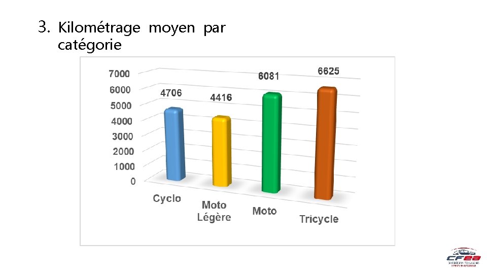 3. Kilométrage moyen par catégorie 