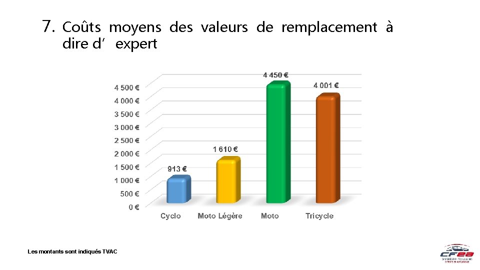 7. Coûts moyens des valeurs de remplacement à dire d’expert Les montants sont indiqués