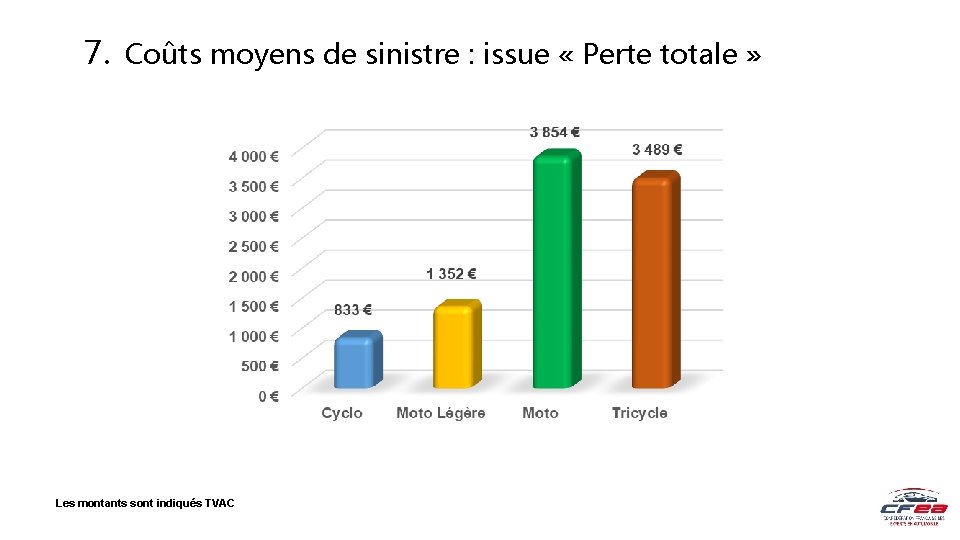 7. Coûts moyens de sinistre : issue « Perte totale » Les montants sont