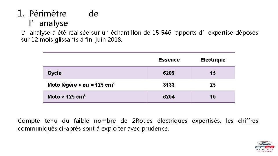 1. Périmètre l’analyse de L’analyse a été réalisée sur un échantillon de 15 546