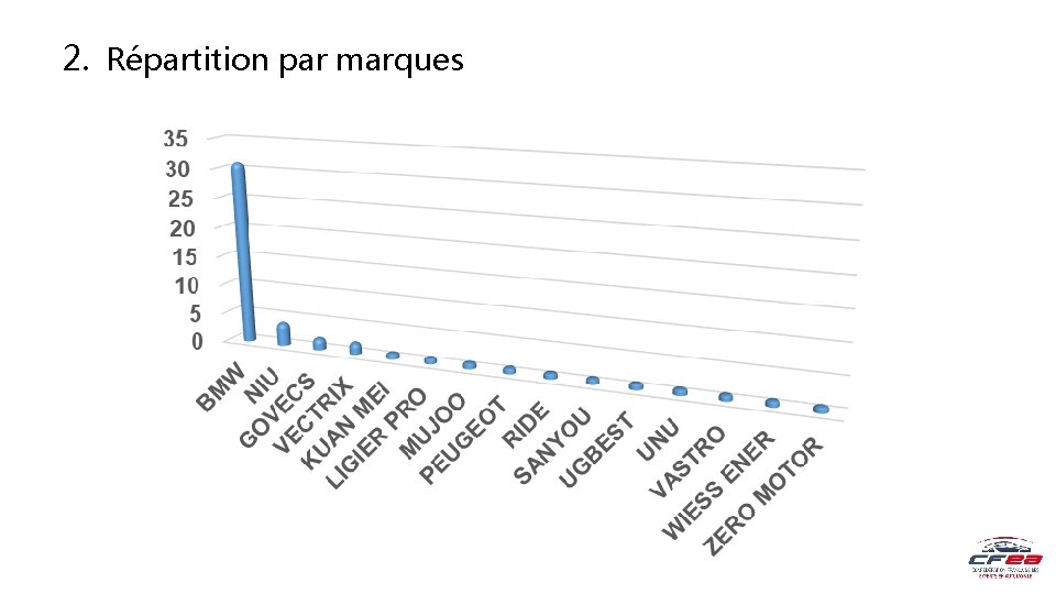 2. Répartition par marques 