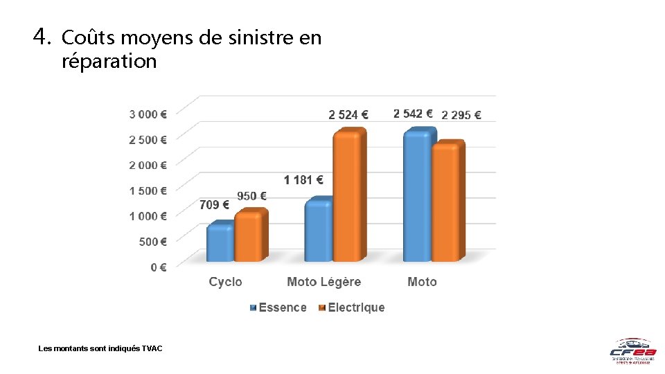 4. Coûts moyens de sinistre en réparation Les montants sont indiqués TVAC 