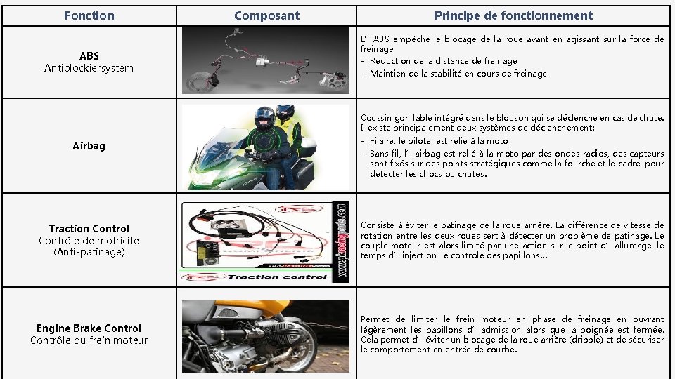 Fonction ABS Antiblockiersystem Composant Principe de fonctionnement L’ABS empêche le blocage de la roue