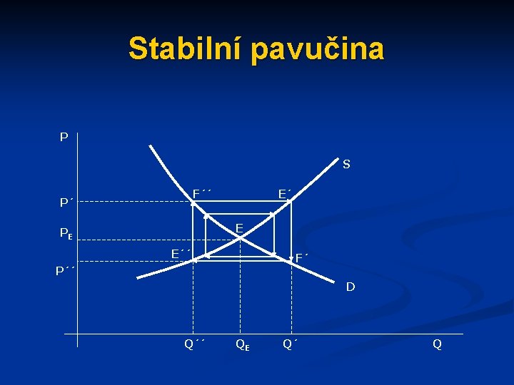 Stabilní pavučina P S F´´ P´ E´ E PE E´´ F´ P´´ D Q´´
