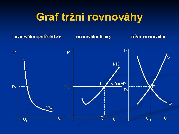 Graf tržní rovnováhy rovnováha spotřebitele rovnováha firmy tržní rovnováha P P P S MC