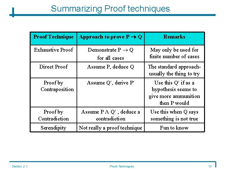 Summarizing Proof techniques Section 2. 1 Proof Technique Approach to prove P Q Remarks Summarizing Proof techniques Section 2. 1 Proof Technique Approach to prove P Q Remarks