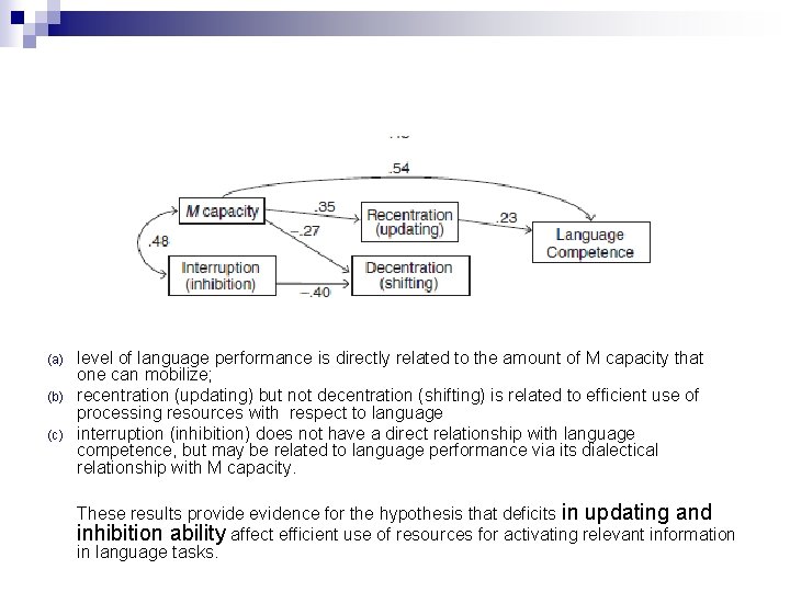 (a) (b) (c) level of language performance is directly related to the amount of