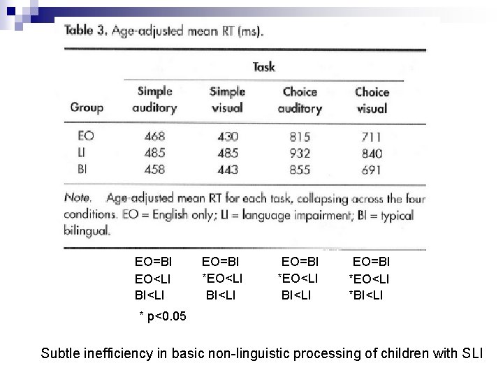 EO=BI EO<LI BI<LI EO=BI *EO<LI *BI<LI * p<0. 05 Subtle inefficiency in basic non-linguistic