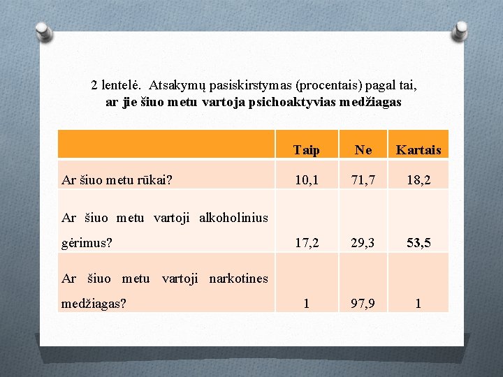 2 lentelė. Atsakymų pasiskirstymas (procentais) pagal tai, ar jie šiuo metu vartoja psichoaktyvias medžiagas