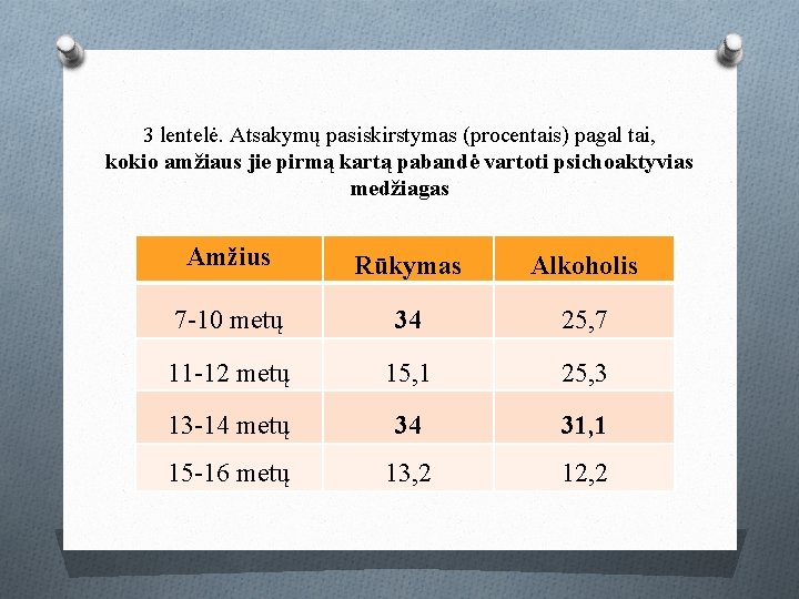 3 lentelė. Atsakymų pasiskirstymas (procentais) pagal tai, kokio amžiaus jie pirmą kartą pabandė vartoti