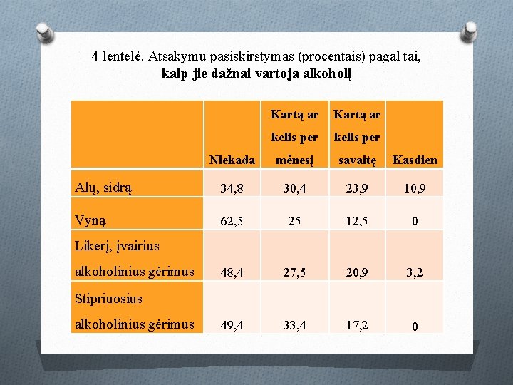 4 lentelė. Atsakymų pasiskirstymas (procentais) pagal tai, kaip jie dažnai vartoja alkoholį Kartą ar