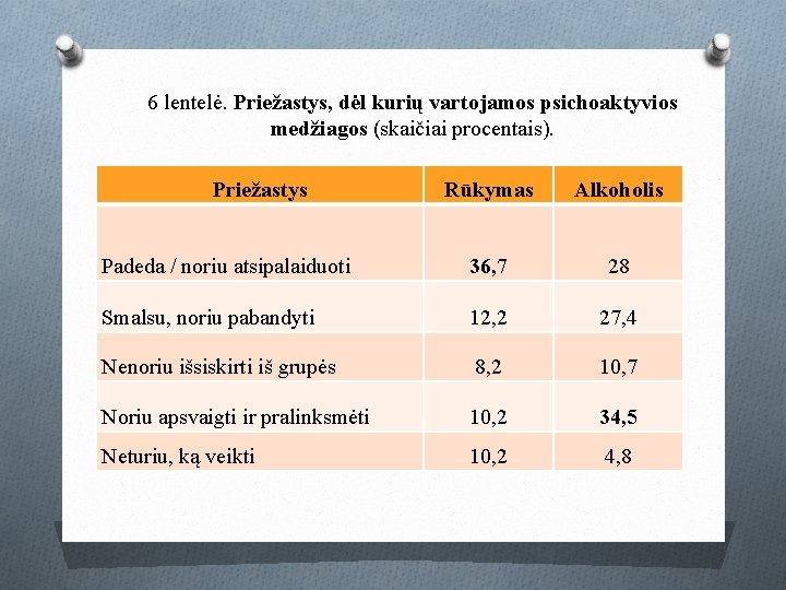 6 lentelė. Priežastys, dėl kurių vartojamos psichoaktyvios medžiagos (skaičiai procentais). Priežastys Rūkymas Alkoholis Padeda