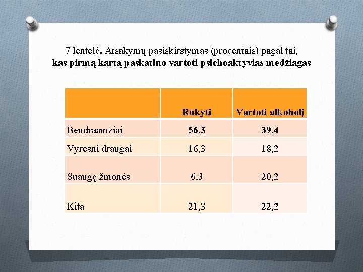 7 lentelė. Atsakymų pasiskirstymas (procentais) pagal tai, kas pirmą kartą paskatino vartoti psichoaktyvias medžiagas