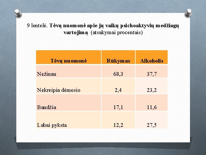 9 lentelė. Tėvų nuomonė apie jų vaikų psichoaktyvių medžiagų vartojimą (atsakymai procentais) Tėvų nuomonė