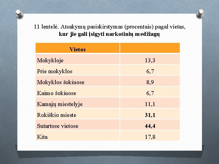 11 lentelė. Atsakymų pasiskirstymas (procentais) pagal vietas, kur jie gali įsigyti narkotinių medžiagų Vietos