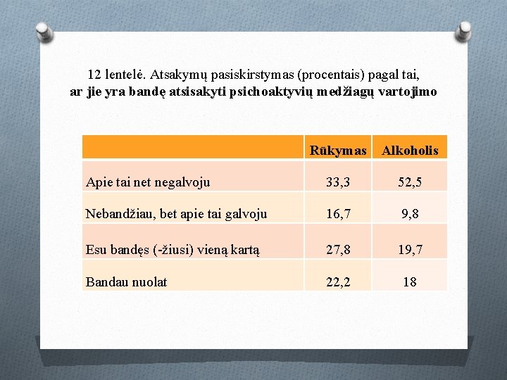 12 lentelė. Atsakymų pasiskirstymas (procentais) pagal tai, ar jie yra bandę atsisakyti psichoaktyvių medžiagų