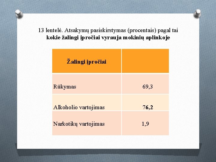 13 lentelė. Atsakymų pasiskirstymas (procentais) pagal tai kokie žalingi įpročiai vyrauja mokinių aplinkoje Žalingi