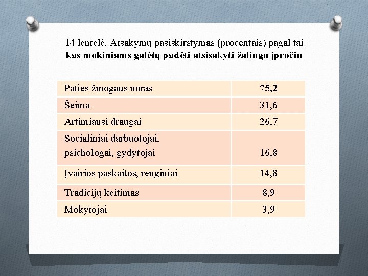 14 lentelė. Atsakymų pasiskirstymas (procentais) pagal tai kas mokiniams galėtų padėti atsisakyti žalingų įpročių