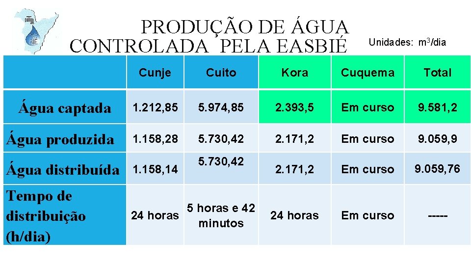 PRODUÇÃO DE ÁGUA CONTROLADA PELA EASBIÉ Unidades: m 3/dia Cunje Cuito Kora Cuquema Total