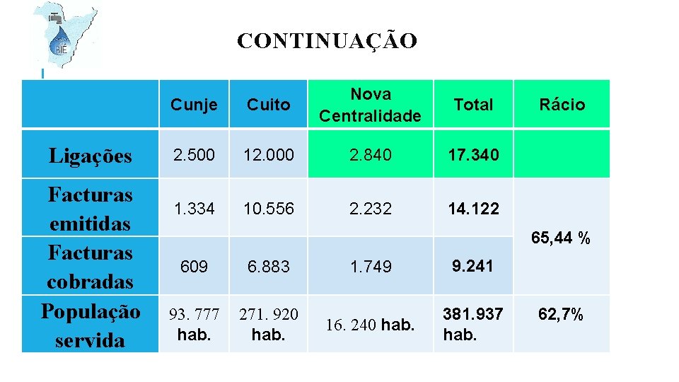 CONTINUAÇÃO Ligações Facturas emitidas Facturas cobradas População servida Cunje Cuito Nova Centralidade 2. 500