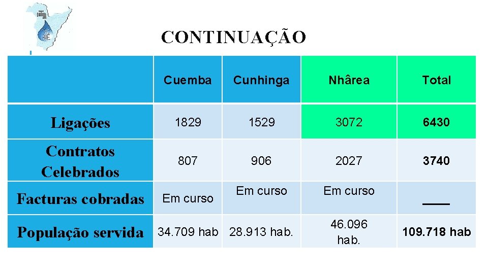 CONTINUAÇÃO Cuemba Cunhinga Nhârea Total Ligações 1829 1529 3072 6430 Contratos Celebrados 807 906