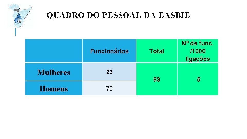 QUADRO DO PESSOAL DA EASBIÉ Funcionários Mulheres 23 Homens 70 Total Nº de func.