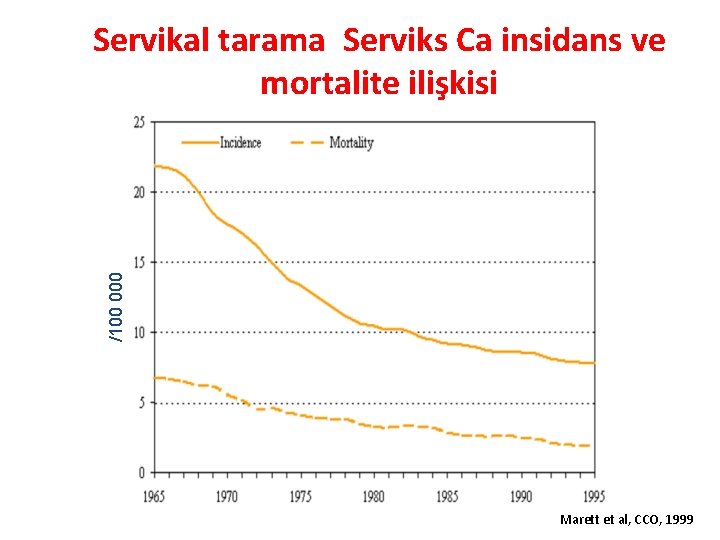 /100 000 Servikal tarama Serviks Ca insidans ve mortalite ilişkisi Marett et al, CCO,