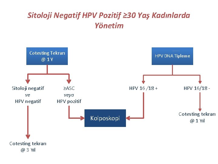 Sitoloji Negatif HPV Pozitif ≥ 30 Yaş Kadınlarda Yönetim Cotesting Tekrarı @1 Y Sitoloji