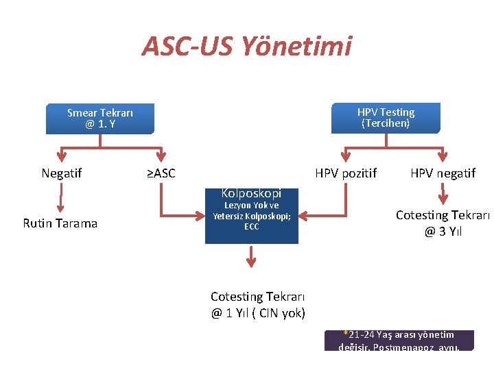ASC-US Yönetimi HPV Testing (Tercihen) Smear Tekrarı @ 1. Y Negatif ≥ASC HPV pozitif