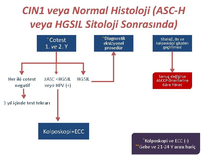 CIN 1 veya Normal Histoloji (ASC-H veya HGSIL Sitoloji Sonrasında) Diagnostik eksizyonel prosedür Cotest