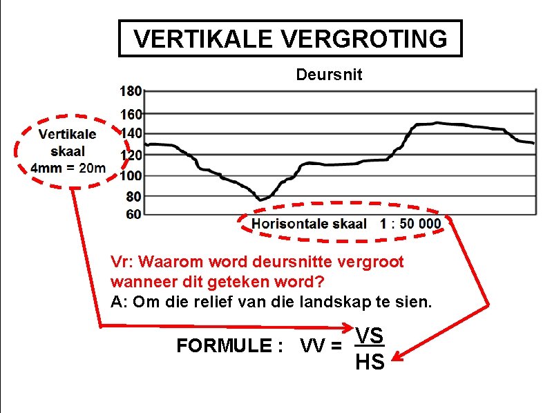 VERTIKALE VERGROTING Deursnit Vr: Waarom word deursnitte vergroot wanneer dit geteken word? A: Om