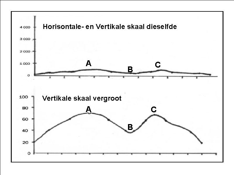 Horisontale- en Vertikale skaal dieselfde A B C Vertikale skaal vergroot A C B