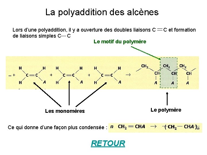 La polyaddition des alcènes Lors d’une polyaddition, il y a ouverture des doubles liaisons