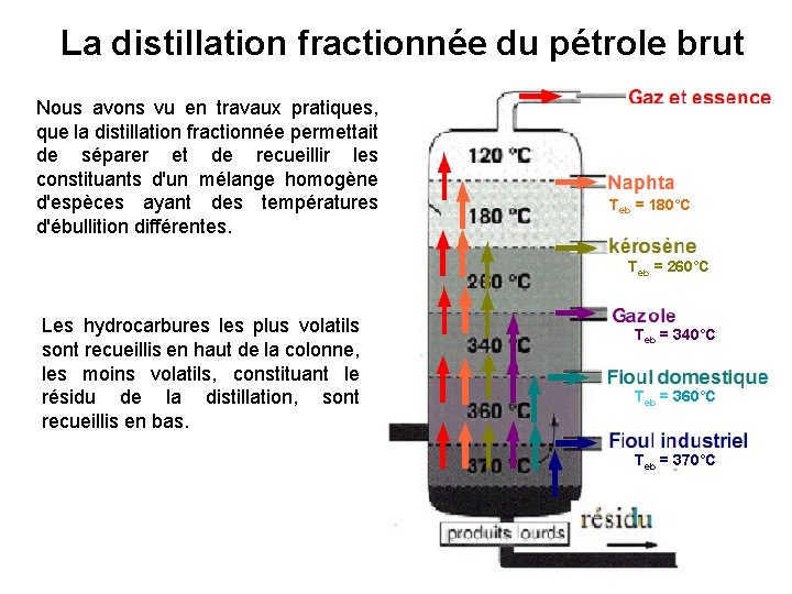 La distillation fractionnée du pétrole brut Nous avons vu en travaux pratiques, que la