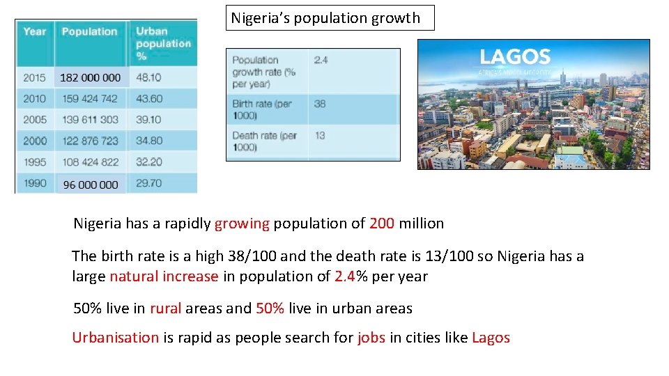 Nigeria’s population growth Nigeria has a rapidly growing population of 200 million The birth