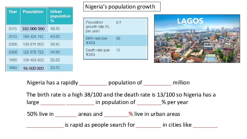 Nigeria’s population growth Nigeria has a rapidly _____ population of _____ million The birth